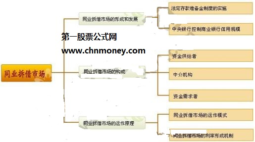 同业拆借市场有哪些特征和主要作用