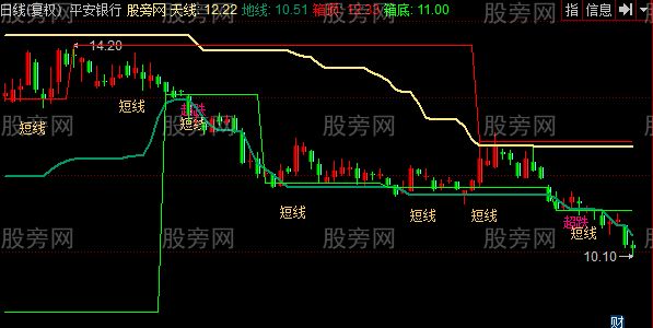 同花顺借花敬佛主图指标公式