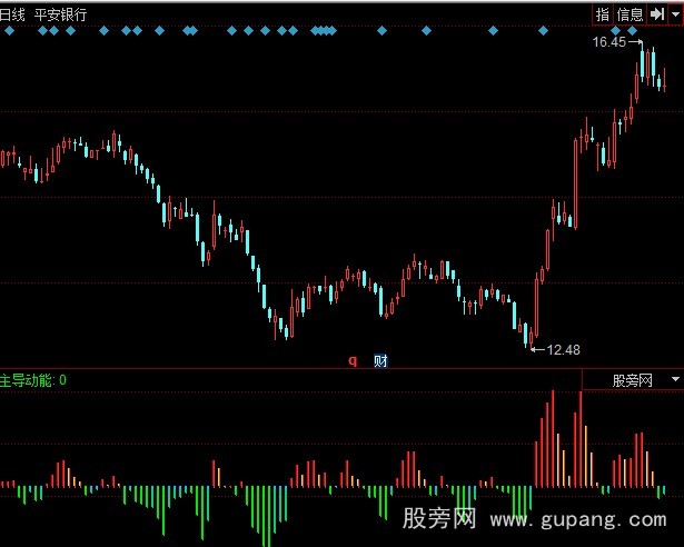 同花顺主导动能指标公式