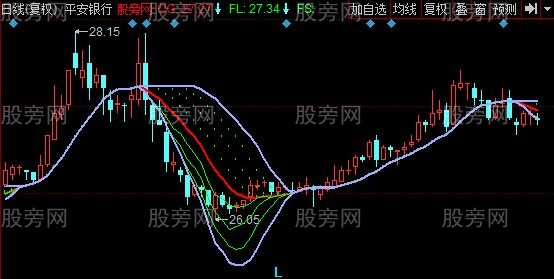 同花顺天元冲破主图指标公式