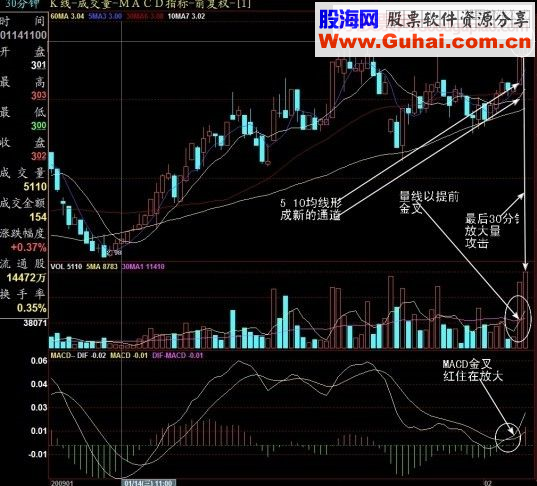 收盘前30分钟前抓住第二天还要上涨的股要点精典图解