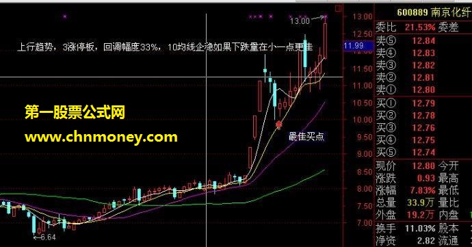 牛股回头拉升获利更丰厚