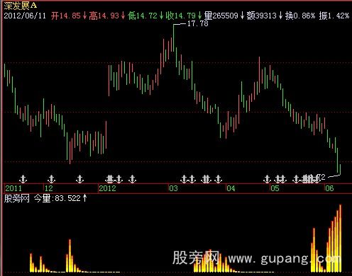 飞狐火焰之王+选股指标公式