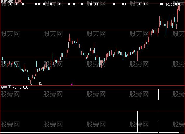 大智慧一阳指选股指标公式