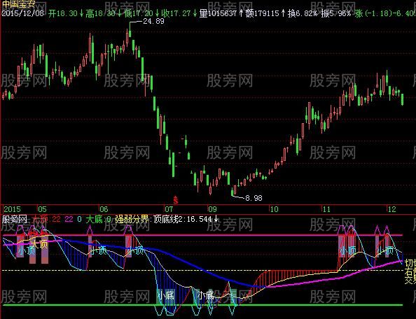 飞狐大小底顶指标公式