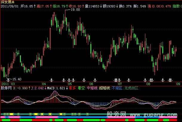 飞狐股龙必杀技指标公式