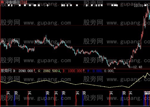 大智慧最简单实用买卖指标公式