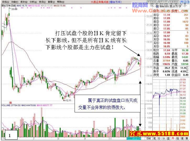 看盘绝招图解教程─拉升前打压试盘