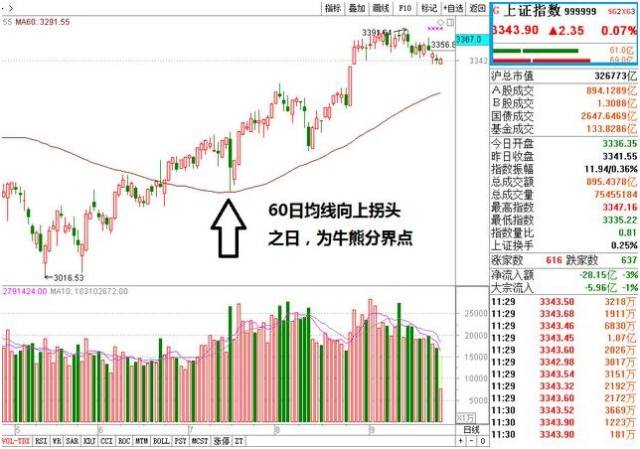 均线的牛熊分界点