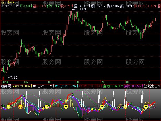 飞狐BIAS和MACD指标公式