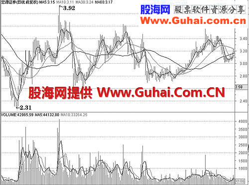 一、 K量三态分析方法中,股价或指数走势形态变化(3)