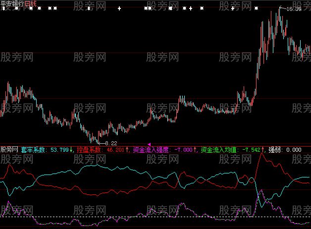 大智慧控盘资金指标公式