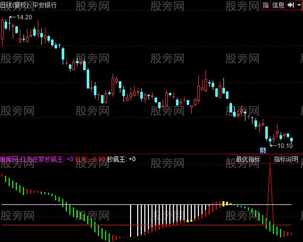 同花顺红鸟专家抄底王指标公式