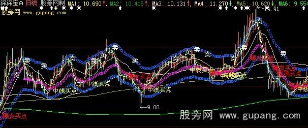 大智慧旋风无极雪鹰主图指标公式