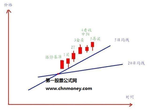 5日均线向上金叉20日均线的五个买点基准