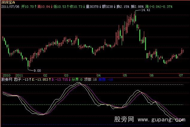 飞狐另类KDJ指标公式