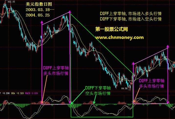 MACD指标实际运用的系统讲解