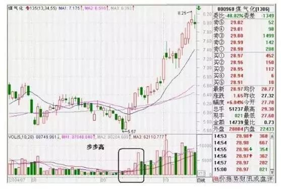 最安全稳健的“135均线买卖战法”，学会了赚钱功力至少增加10倍