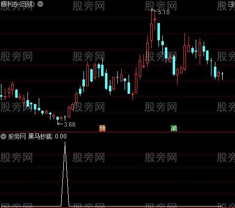 稳不套主图之黑马抄底选股指标公式