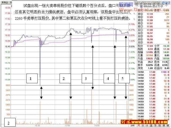 看盘绝招图解教程─拉升前打压试盘