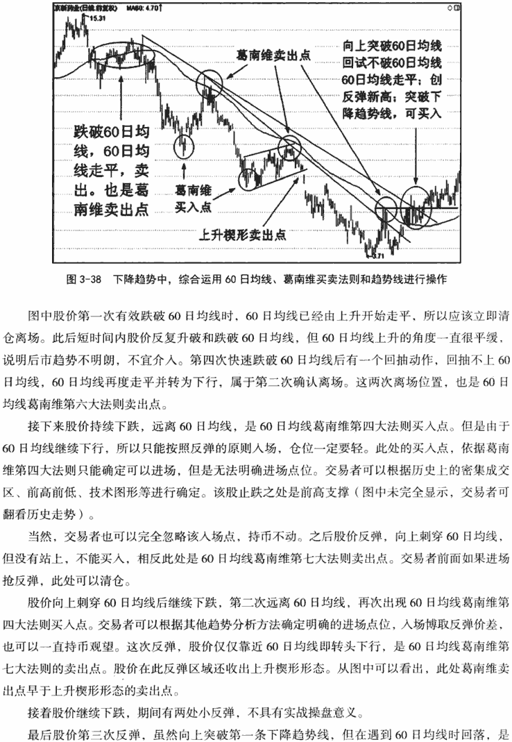 60日均线应用技巧