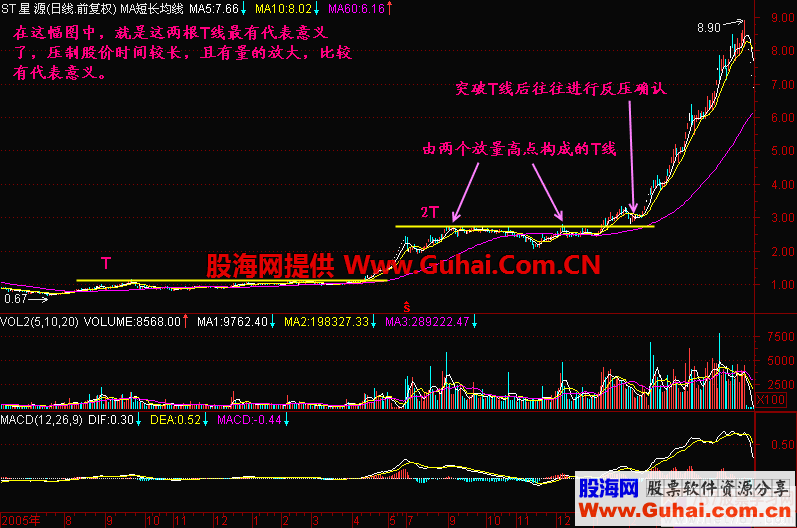 K线入门图解教程--支撑线与阻力线