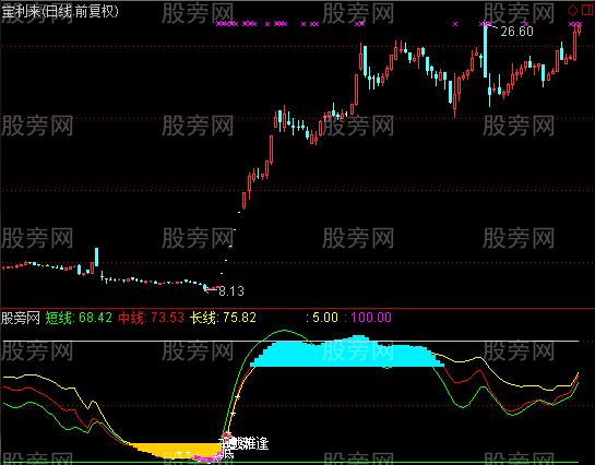 通达信挖坑筑顶指标公式