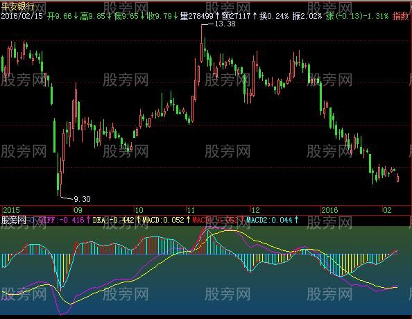 飞狐胡子MACD指标公式