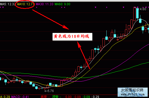 10日均线