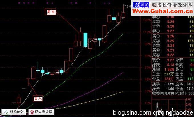 跳空追击法