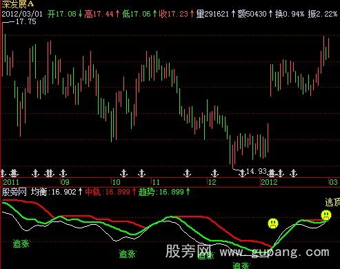 飞狐追涨逃顶指标公式