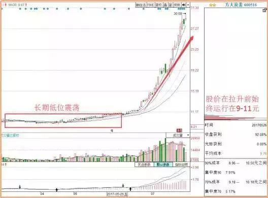 筹码分布指标学会了，你的炒股功力就真的进步了