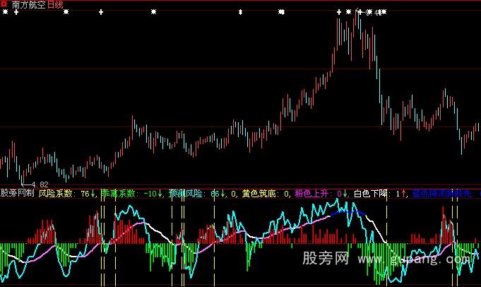 大智慧风险控制指标公式