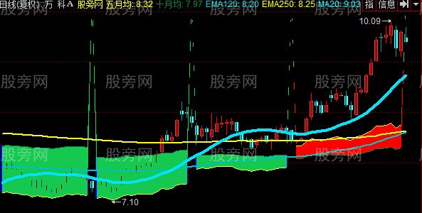 同花顺长期趋势主图指标公式