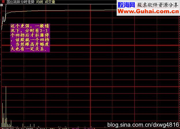 七种强势涨停股的分时特点