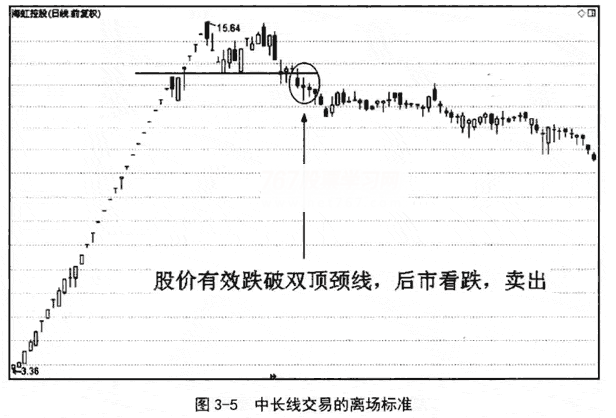 5日均线应用技巧