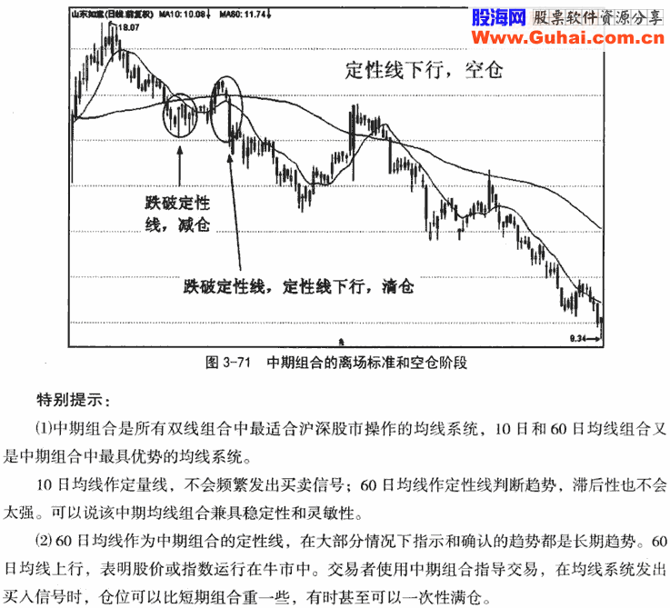 中期双线组合应用技巧