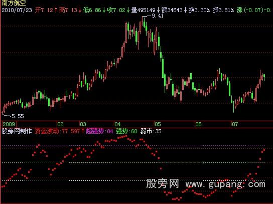 飞狐短线资金波动指标公式