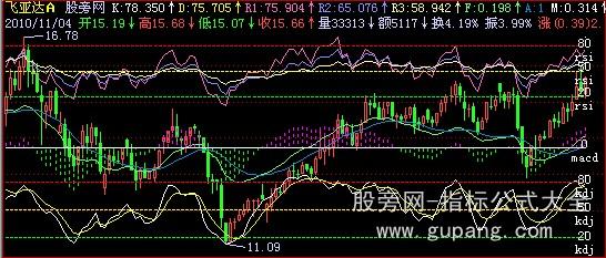 飞狐主图叠加MACD+KDJ+RSI指标公式