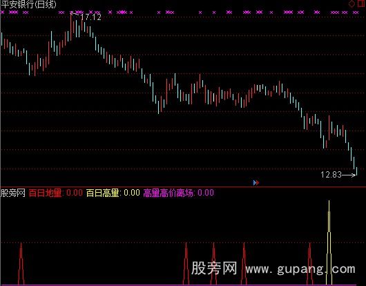 通达信百日量指标公式