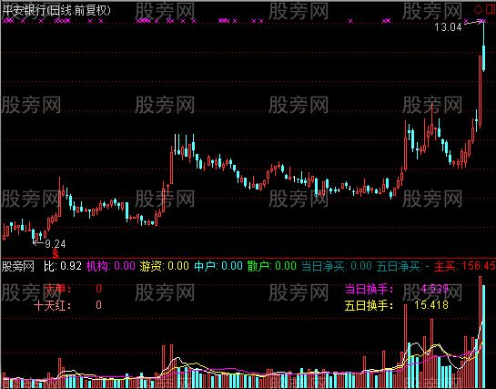 通达信成交量背离极品指标公式