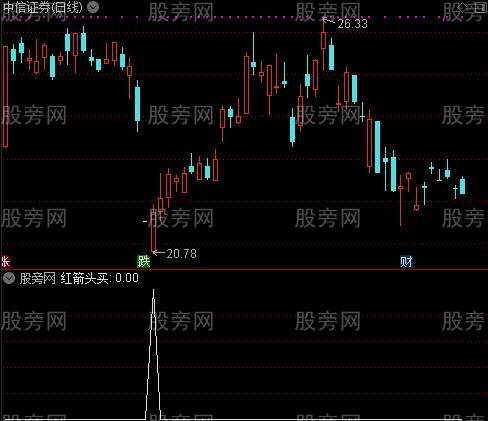 趋势操盘抄底之红箭头买选股指标公式