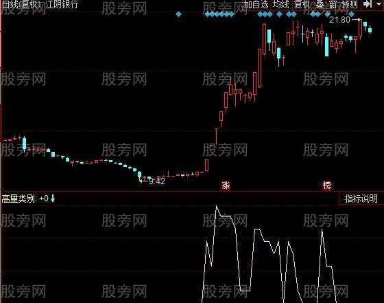 同花顺放量卖指标公式