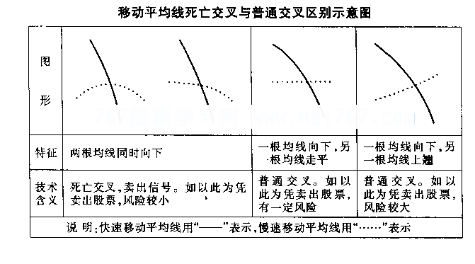 均线黄金交叉与死亡交叉(图解)