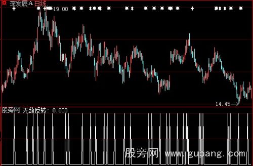 大智慧无敌反转选股指标公式