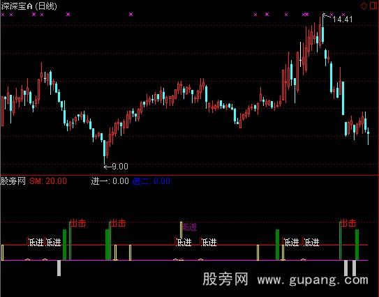 通达信要涨停指标公式