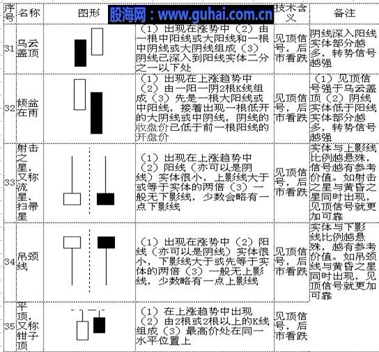 70个最基本K线形态分析