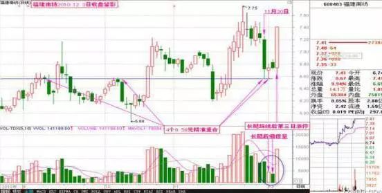 一旦出现股票“长阴+长腿踩线”试盘，必是大牛股的征兆，坚定捂股，股价或将一飞冲天