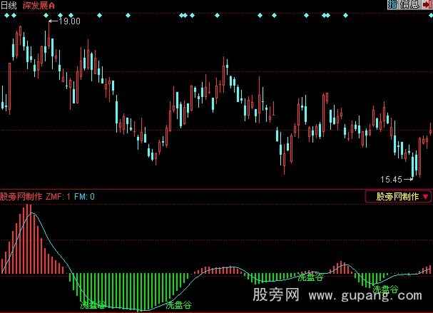 同花顺建仓洗盘指标公式