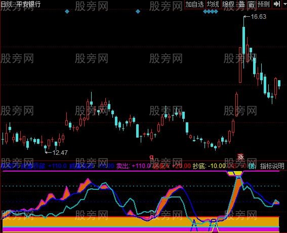 同花顺改进的威廉指标公式